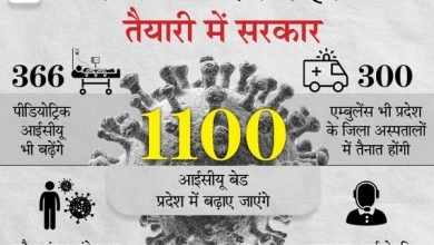 Photo of MP में कोरोना को हराने के लिए नई रणनीति:वार्ड, ब्लाॅक व ग्राम क्राइसिस मैनेजमेंट ग्रुप बनेंगे, हर माह बैठक करना जरूरी; यही तय करेंगे बचाव के लिए फैसले